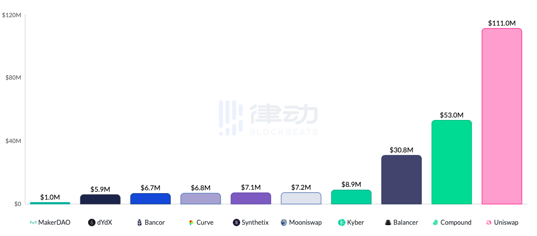 DeFi总锁定价值（TVL）越高意味着越成功？NO，我们需要一种新的排名标准