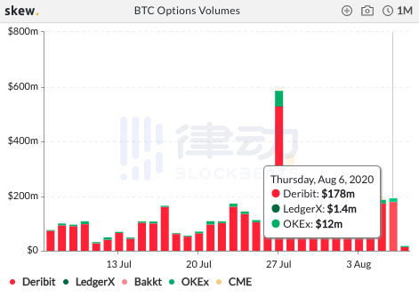 过去24小时内BTC期货总交易量约148.35亿美元