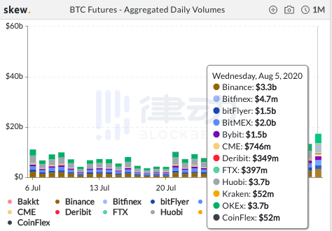 过去24小时内BTC期货总交易量约148.35亿美元