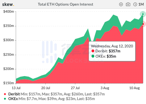 过去 24 小时内 BTC 期货总交易量约 142.98 亿美元