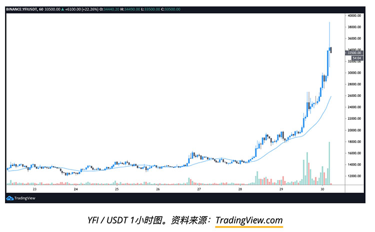 YFI币价飙升至38,800美元，市值达10亿美元—它还能继续向上突破吗？