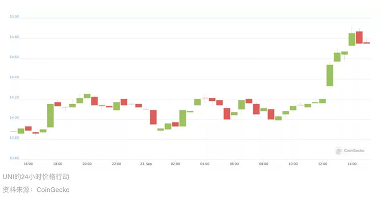 UNI市值在加密市场总体下跌期间反弹至1.2亿美元