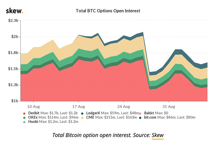 比特币期权数据表明交易员预计BTC将很快下跌