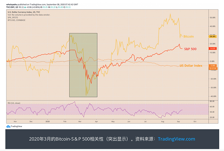 Glassnode报告称，标普500若下跌可能进一步拉低比特币价格