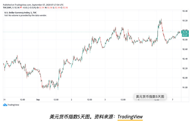 恐慌、政治与美元：影响本周比特币预测的五个因素