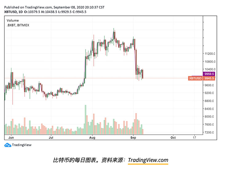 比特币期权数据表明交易员预计BTC将很快下跌