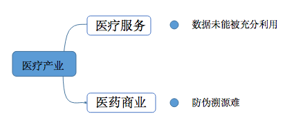 区块链赋能医疗产业报告