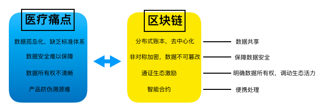 区块链赋能医疗产业报告