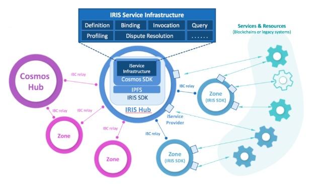 基于区块链的跨链服务市场，IRISnet想搭建分布式商业平台