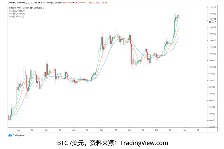 特朗普与佩洛西新冠协议谈崩，导致比特币价格下跌3%