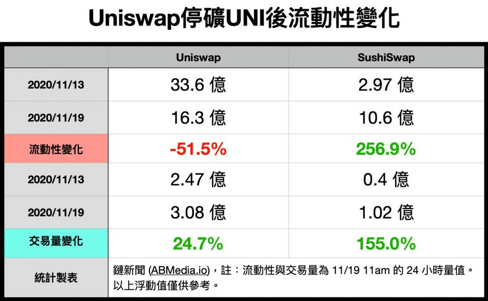 Bebt交易所：Uniswap停矿后交易量不减，流动性挖矿有必要吗？