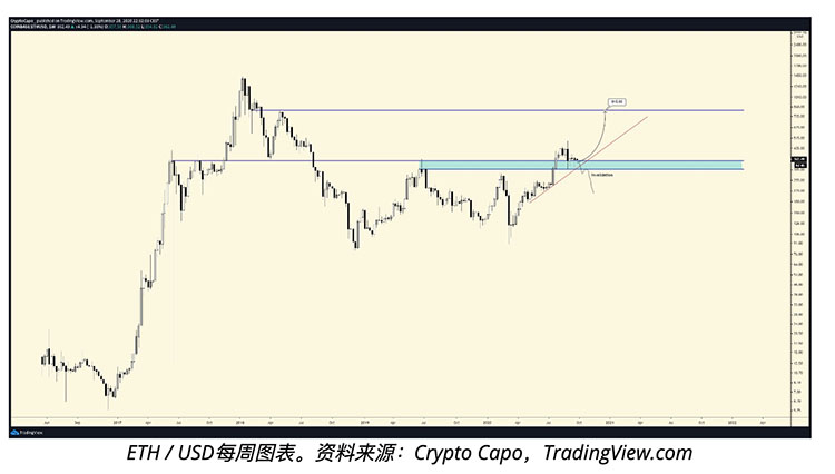 交易员预计2020年ETH价格将反弹至500美元的3个原因