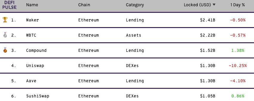 Bebt交易所：Uniswap停矿后交易量不减，流动性挖矿有必要吗？