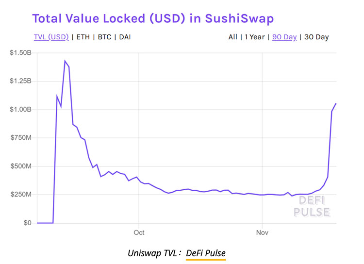 吸血鬼攻击：因对家提升奖励力度Uniswap损失57%总锁定资产