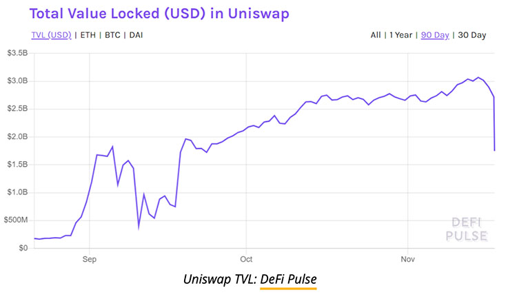 随着奖励枯竭，Uniswap流动性单日内跳水