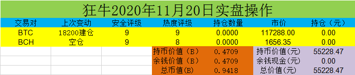 数字货币：比特币自减半以来翻了一番，而市场只剩下340万比特币可供买家购买，流动性急剧减小