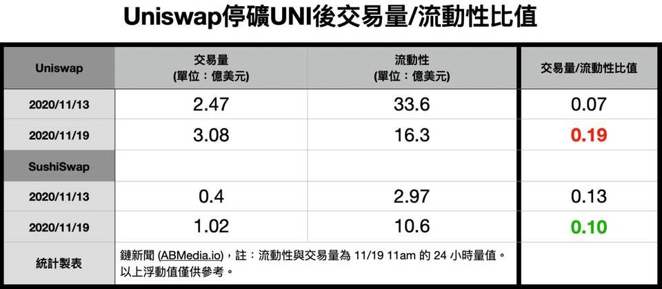 Bebt交易所：Uniswap停矿后交易量不减，流动性挖矿有必要吗？