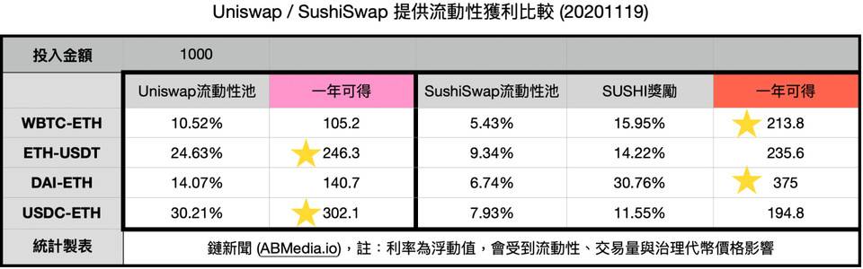 Bebt交易所：Uniswap停矿后交易量不减，流动性挖矿有必要吗？