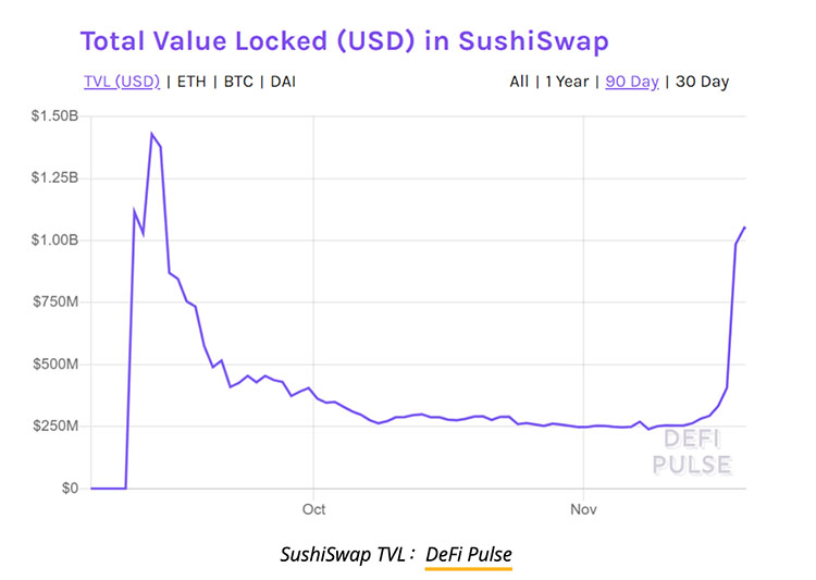 吸血鬼攻击：因对家提升奖励力度Uniswap损失57%总锁定资产