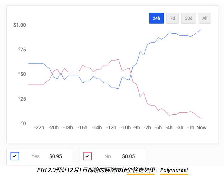 ETH 2.0 在存款飙升后预计于12月1日上线