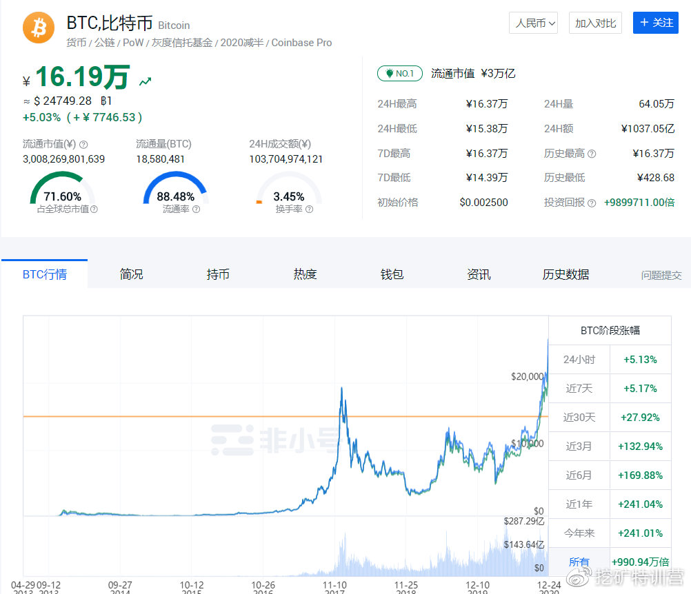 ​比特币大涨 破16万以上 挖矿屯币 是否最佳时机？