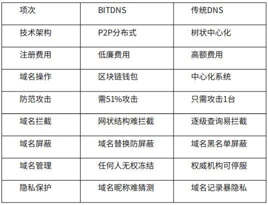 去中心化