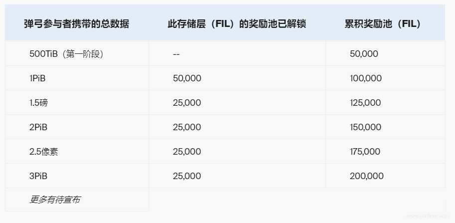 Filecoin Slingshot第二阶段奖励高达50万FIL  IPFS未来价值？