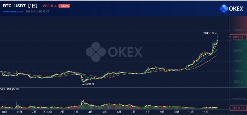 ​2020年最后3天，比特币能否冲上3万美元？