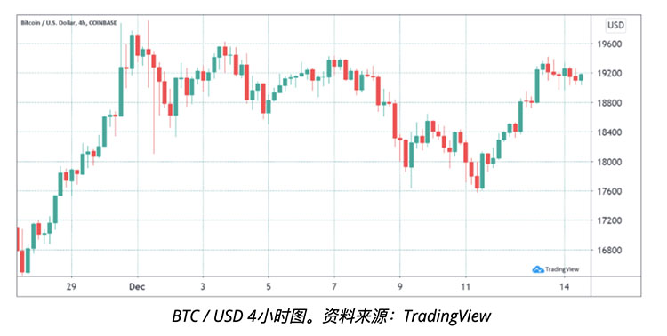 四个关键比特币价格指标解释为什么投资者现在每每逢低买入