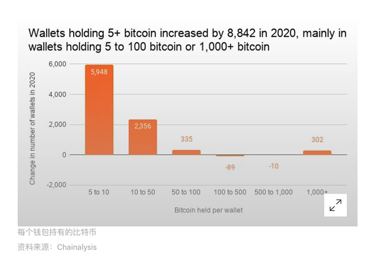 Chainalysis: 拥有超过1,000枚BTC的钱包数再创新高