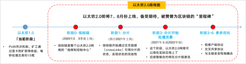 ​关于以太坊 2.0，你想知道的都在这里