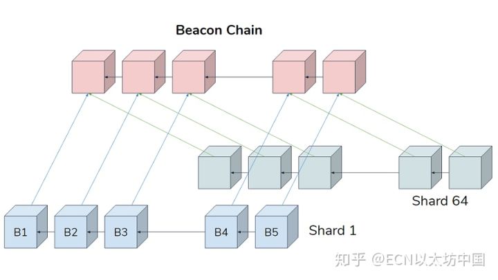 详解以太坊2.0信标链