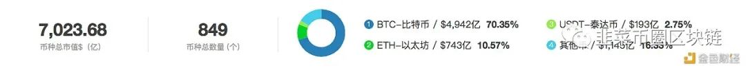 德丰杰创始人：BTC将在2 022年底或2023年初达到现在价格的10倍12月27日消息，随着比特币接近26000美元 币圈天道区块链 今天