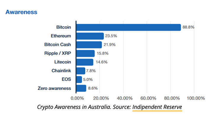 调查：2020年几乎每5个澳大利亚人中就有1人拥有加密货币