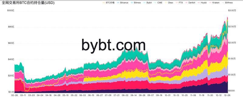 ​2020年最后3天，比特币能否冲上3万美元？