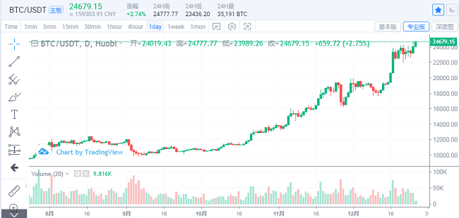 ​BTC强势冲击25000美金，你的手上有几枚比特币？