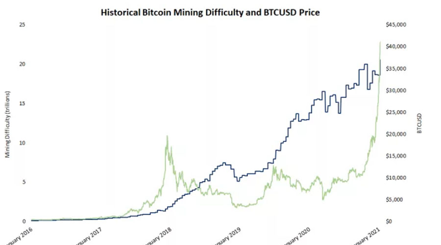 随着矿工收入大涨，比特币挖矿难度创新纪录