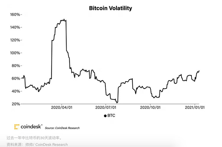 市场总结：BTC暴跌至3万上方，期权交易员看跌ETH