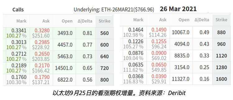 以太坊期权交易员预计ETH将达到880美元