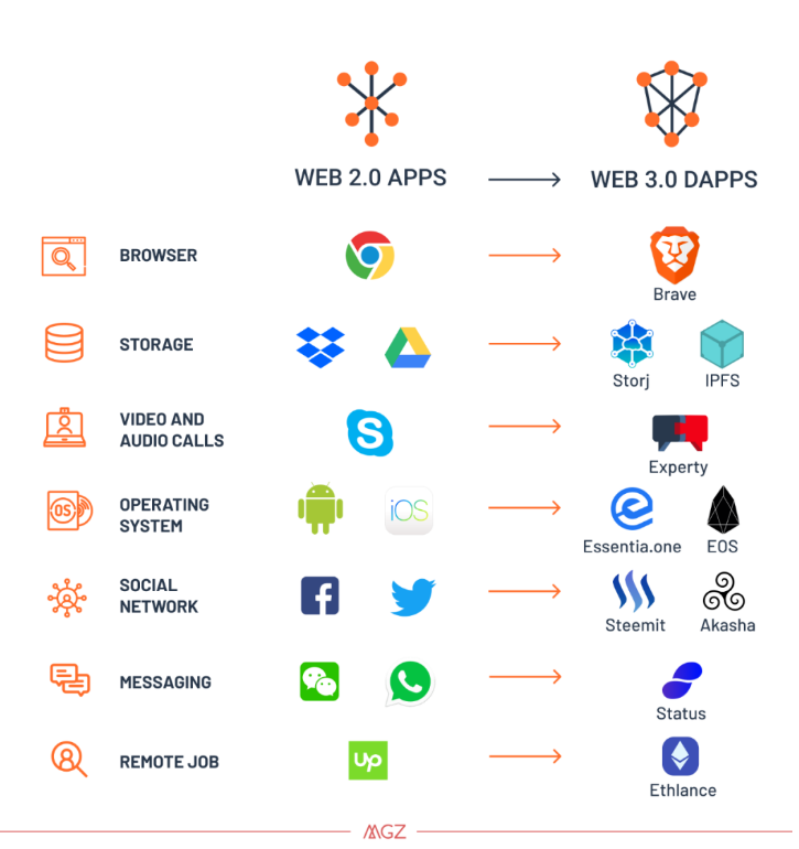 存储无处不在——Filecoin是一个触角将触动Web3.0