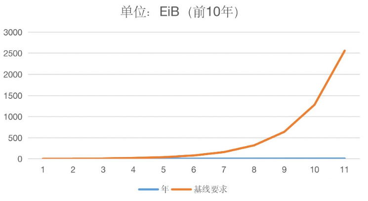 因FIL币实用价值 经济模型尤其复杂 一文解读流通数量 