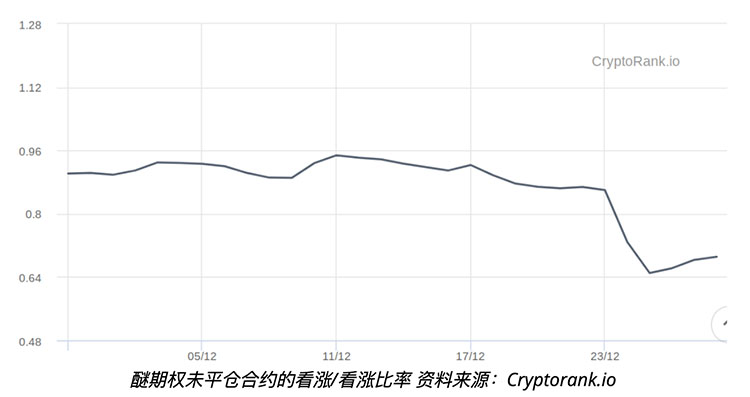 以太坊期权交易员预计ETH将达到880美元