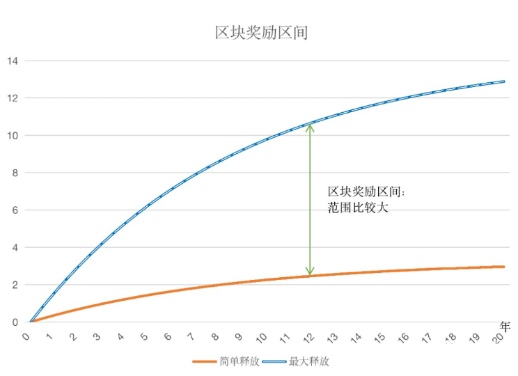 因FIL币实用价值 经济模型尤其复杂 一文解读流通数量 