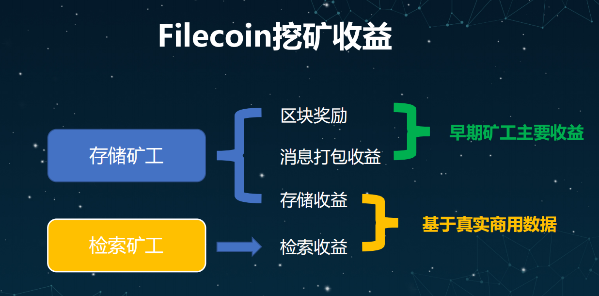 飞舞蜂群为例讲解区块链权力下沉 抓住Filecoin掘金机会 