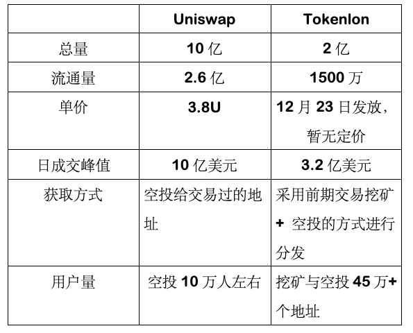 世链对话|imToken携手平台币LON开创DEX赛道新风潮！