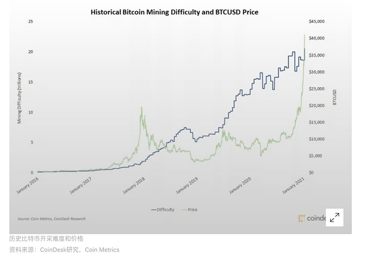 随着矿工收入大涨，比特币挖矿难度创新纪录
