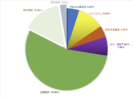 因FIL币实用价值 经济模型尤其复杂 一文解读流通数量 