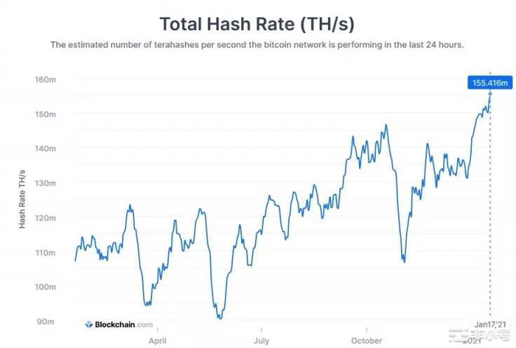 Glassnode：矿工和HODLer正在坚定持有比特币