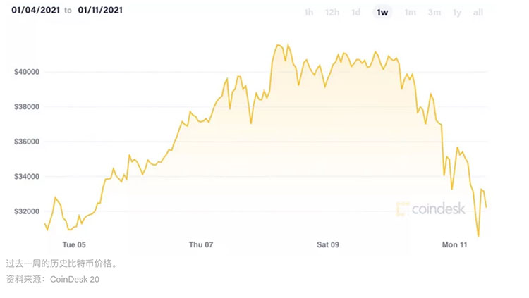 市场总结：BTC暴跌至3万上方，期权交易员看跌ETH