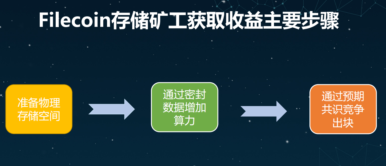 飞舞蜂群为例讲解区块链权力下沉 抓住Filecoin掘金机会 